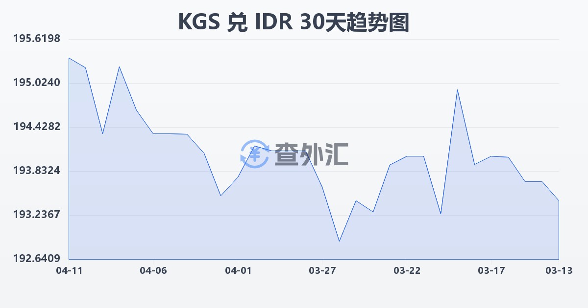 吉尔吉斯斯坦索姆兑印尼盾(KGS/IDR)近30天汇率走势图