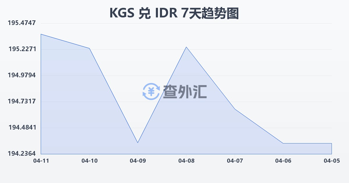吉尔吉斯斯坦索姆兑印尼盾(KGS/IDR)近7天汇率走势图