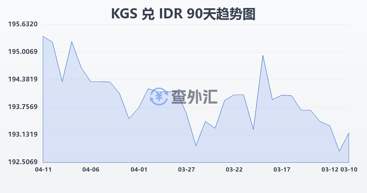 吉尔吉斯斯坦索姆兑印尼盾(KGS/IDR)近90天汇率走势图