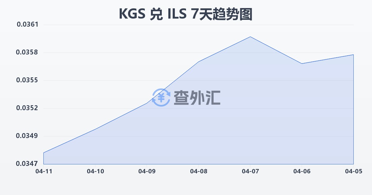 吉尔吉斯斯坦索姆兑以色列新谢克尔(KGS/ILS)近7天汇率走势图