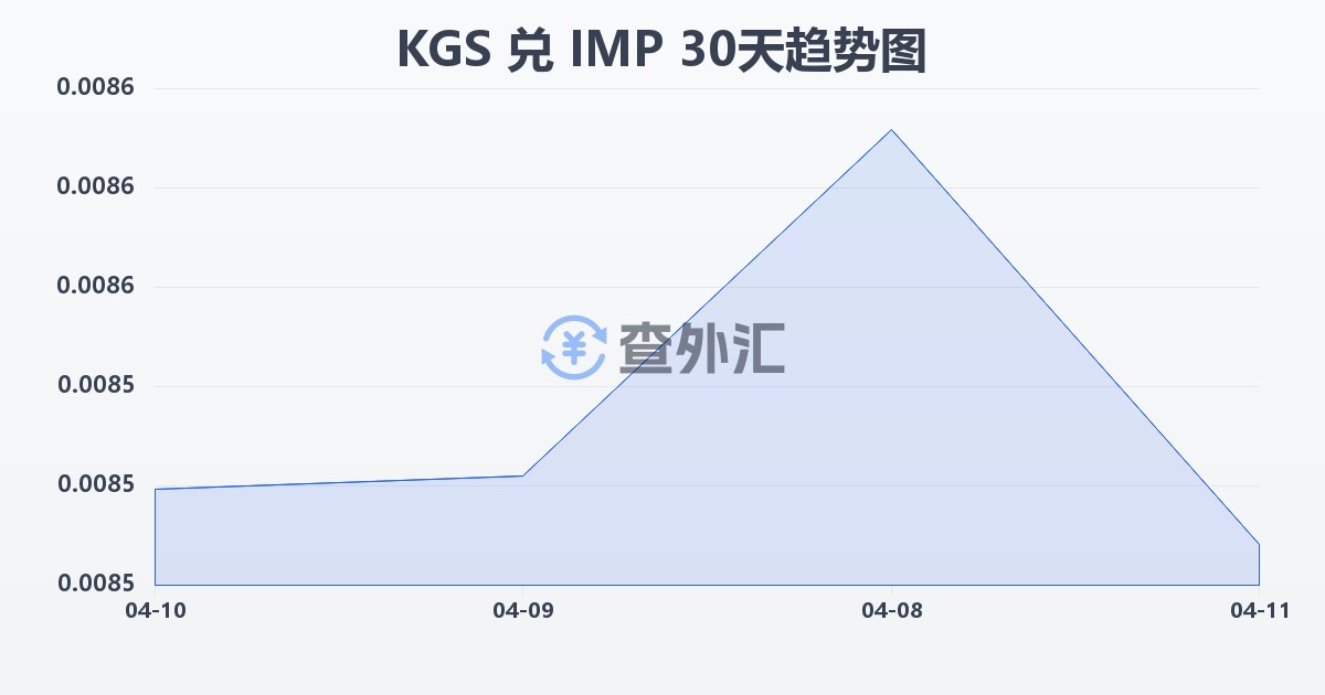 吉尔吉斯斯坦索姆兑马恩岛镑(KGS/IMP)近30天汇率走势图