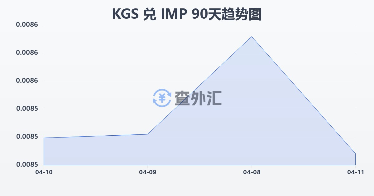 吉尔吉斯斯坦索姆兑马恩岛镑(KGS/IMP)近90天汇率走势图