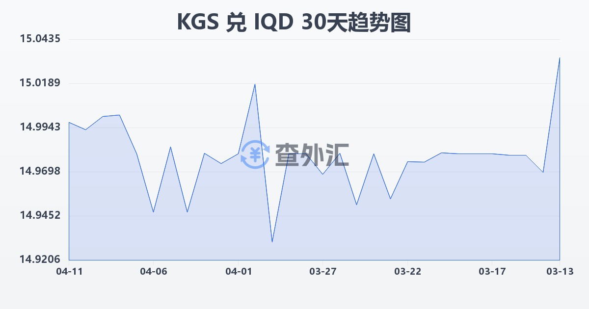 吉尔吉斯斯坦索姆兑伊拉克第纳尔(KGS/IQD)近30天汇率走势图