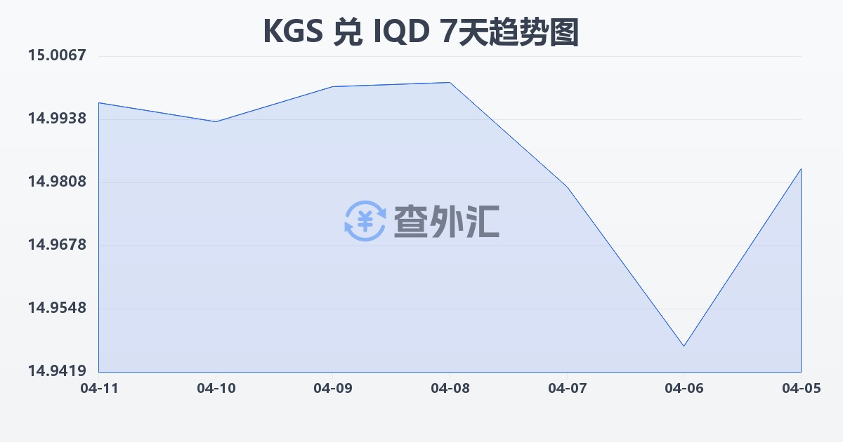 吉尔吉斯斯坦索姆兑伊拉克第纳尔(KGS/IQD)近7天汇率走势图