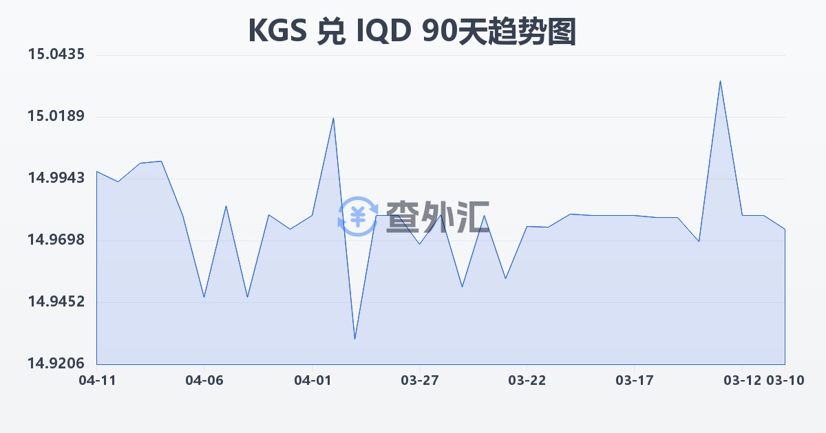 吉尔吉斯斯坦索姆兑伊拉克第纳尔(KGS/IQD)近90天汇率走势图