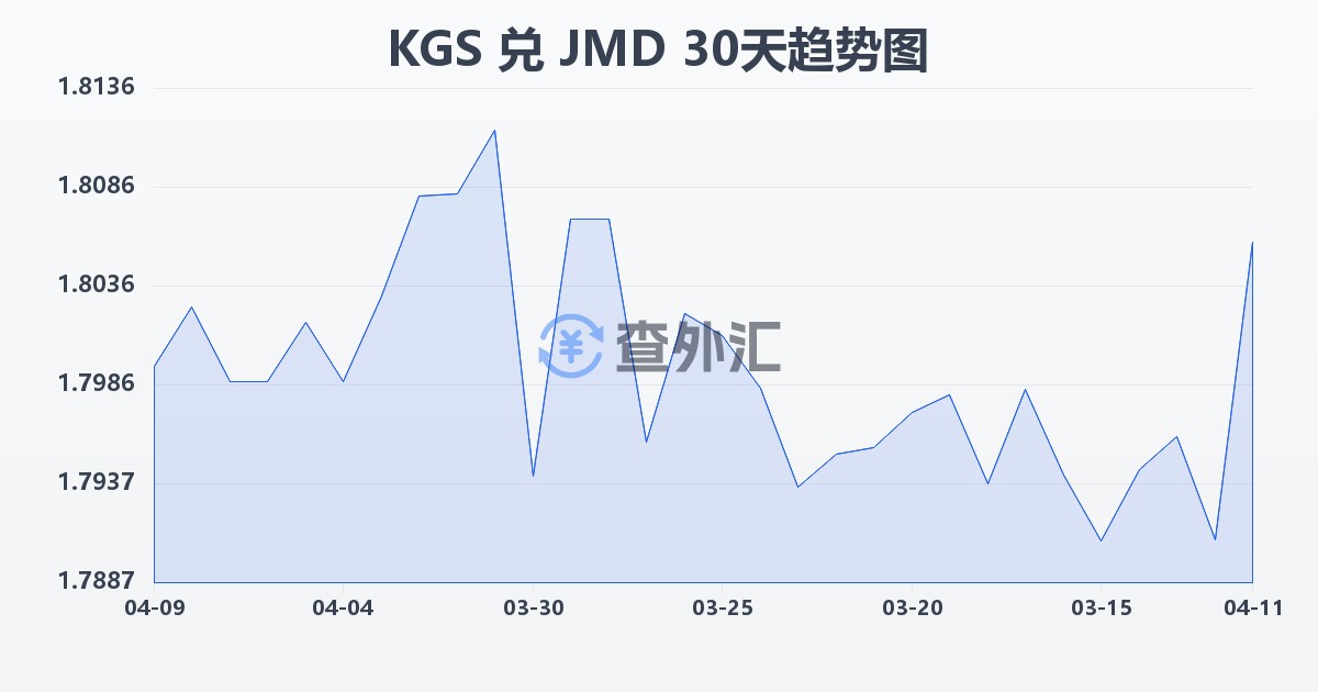 吉尔吉斯斯坦索姆兑牙买加元(KGS/JMD)近30天汇率走势图