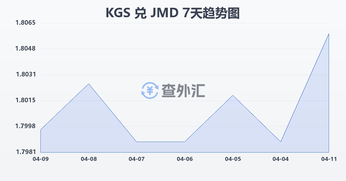 吉尔吉斯斯坦索姆兑牙买加元(KGS/JMD)近7天汇率走势图
