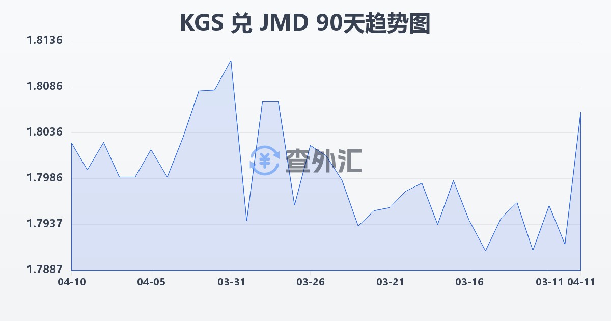 吉尔吉斯斯坦索姆兑牙买加元(KGS/JMD)近90天汇率走势图