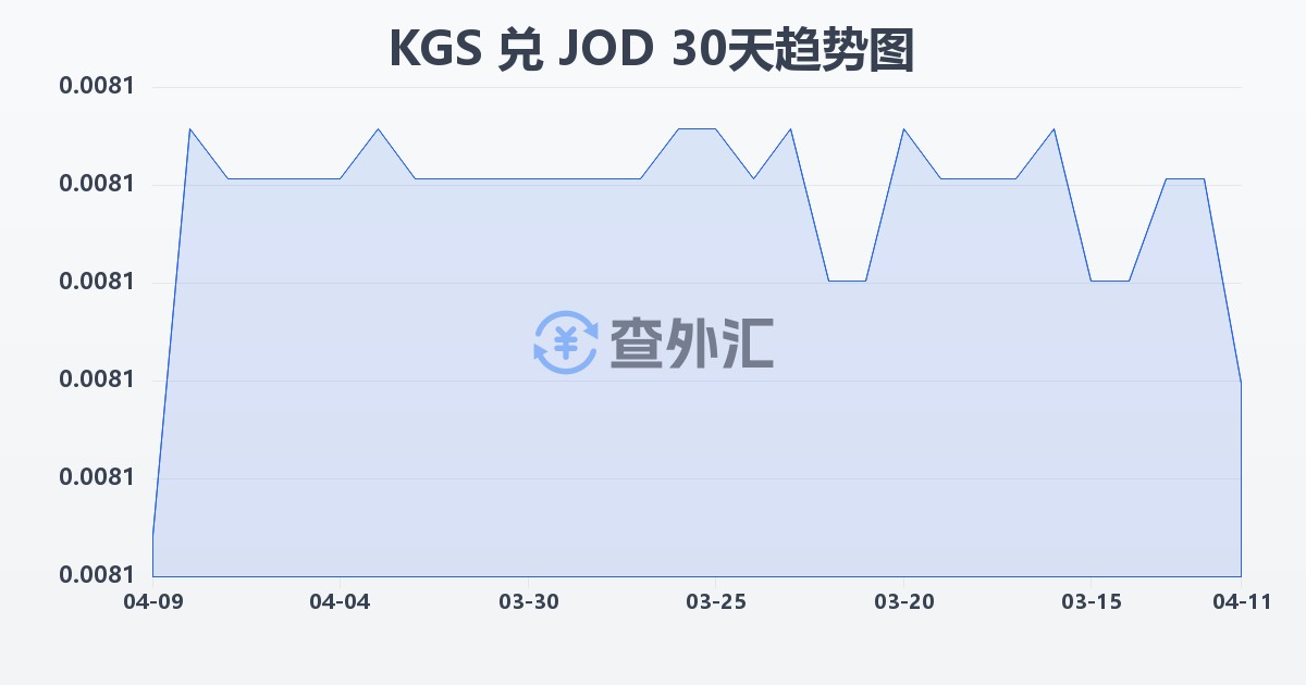 吉尔吉斯斯坦索姆兑约旦第纳尔(KGS/JOD)近30天汇率走势图