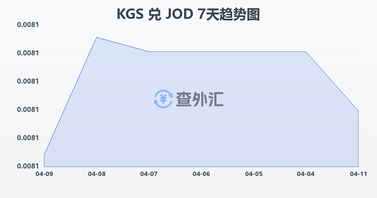 吉尔吉斯斯坦索姆兑约旦第纳尔(KGS/JOD)近7天汇率走势图