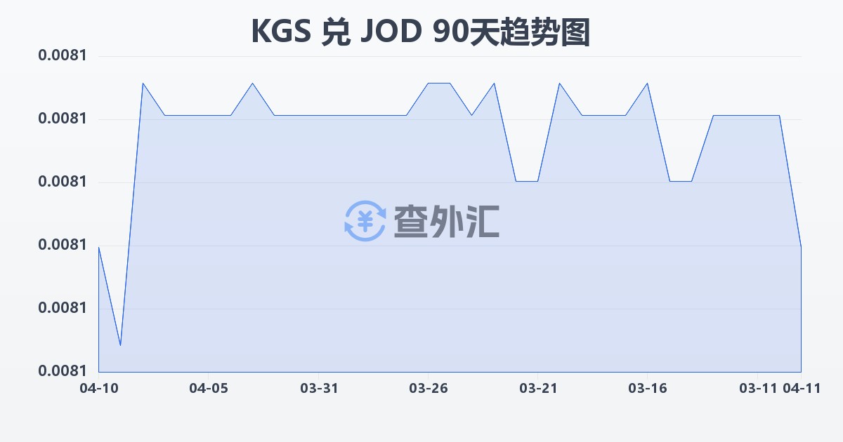 吉尔吉斯斯坦索姆兑约旦第纳尔(KGS/JOD)近90天汇率走势图