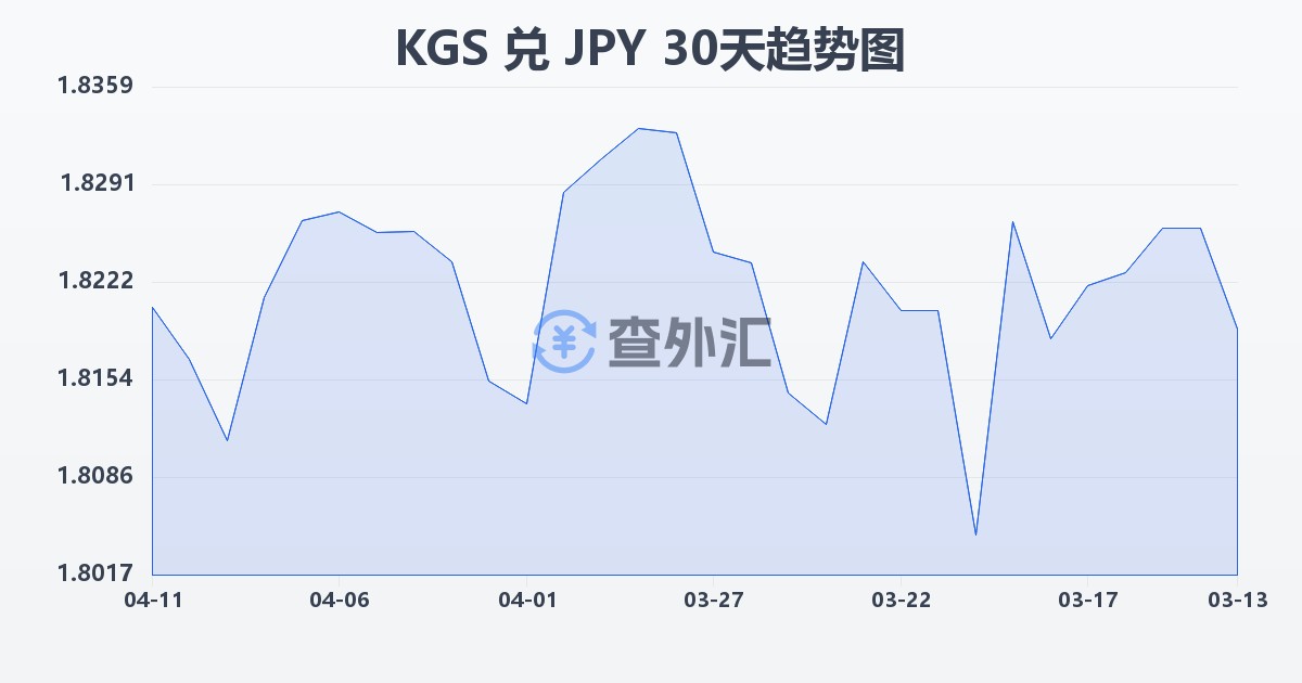 吉尔吉斯斯坦索姆兑日元(KGS/JPY)近30天汇率走势图