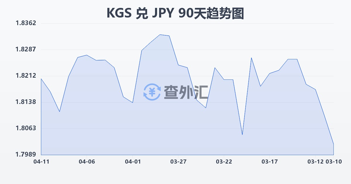 吉尔吉斯斯坦索姆兑日元(KGS/JPY)近90天汇率走势图