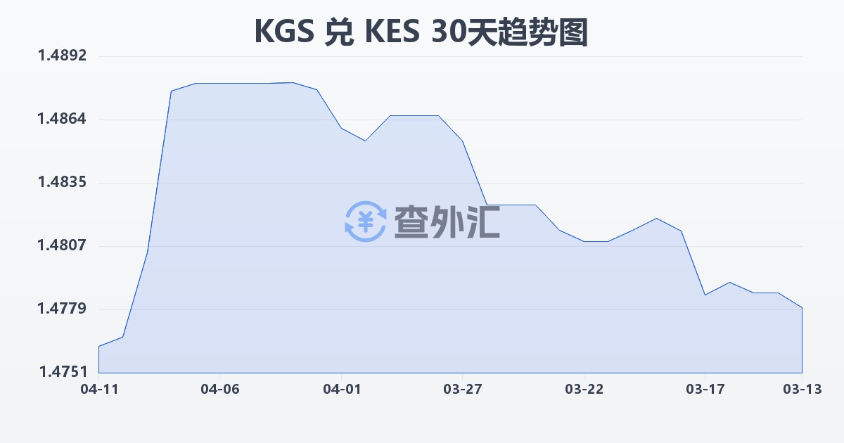 吉尔吉斯斯坦索姆兑肯尼亚先令(KGS/KES)近30天汇率走势图