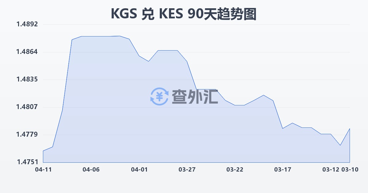 吉尔吉斯斯坦索姆兑肯尼亚先令(KGS/KES)近90天汇率走势图