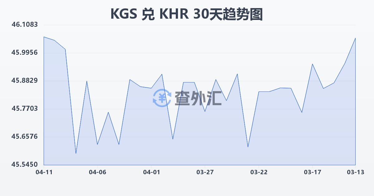 吉尔吉斯斯坦索姆兑柬埔寨瑞尔(KGS/KHR)近30天汇率走势图
