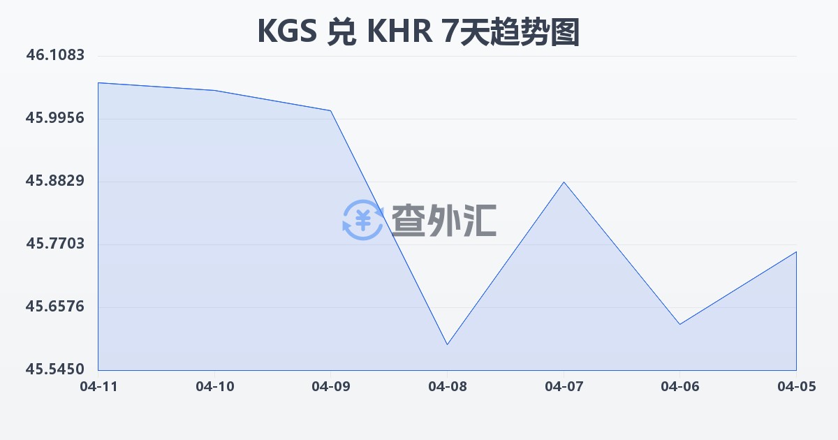 吉尔吉斯斯坦索姆兑柬埔寨瑞尔(KGS/KHR)近7天汇率走势图