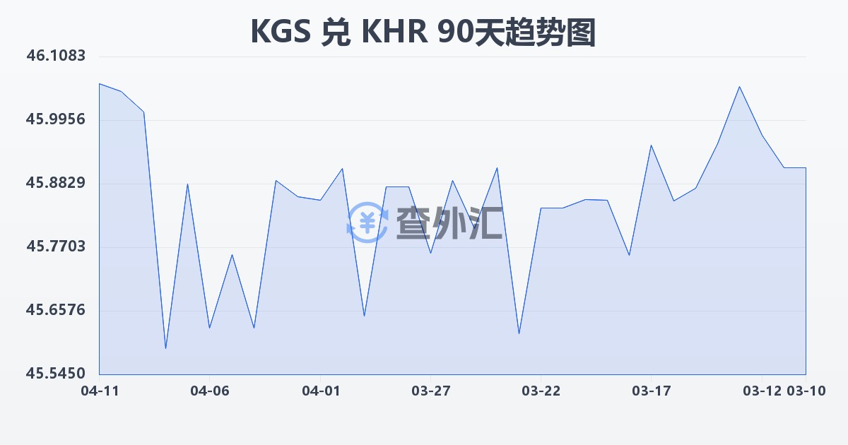 吉尔吉斯斯坦索姆兑柬埔寨瑞尔(KGS/KHR)近90天汇率走势图