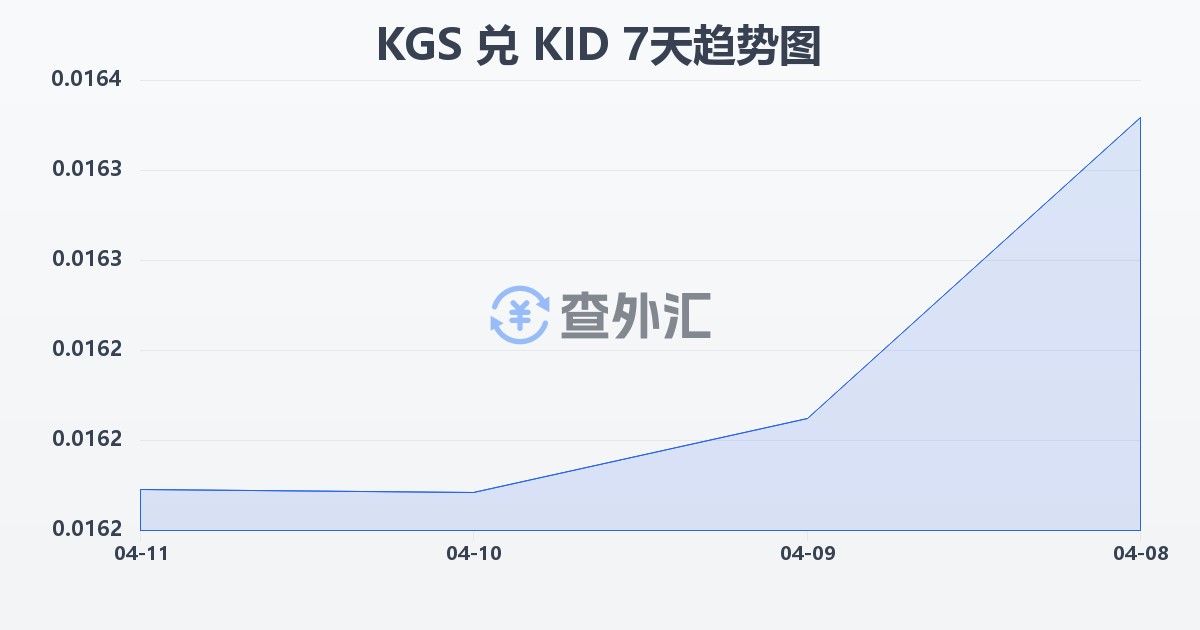 吉尔吉斯斯坦索姆兑基里巴斯元(KGS/KID)近7天汇率走势图