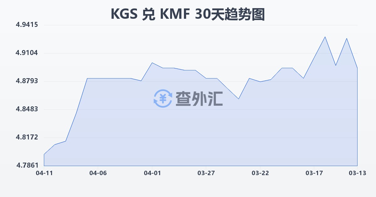 吉尔吉斯斯坦索姆兑科摩罗法郎(KGS/KMF)近30天汇率走势图