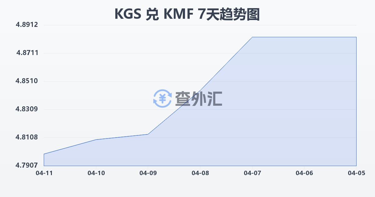 吉尔吉斯斯坦索姆兑科摩罗法郎(KGS/KMF)近7天汇率走势图