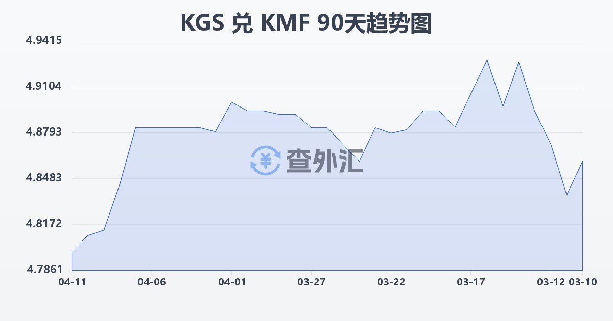 吉尔吉斯斯坦索姆兑科摩罗法郎(KGS/KMF)近90天汇率走势图