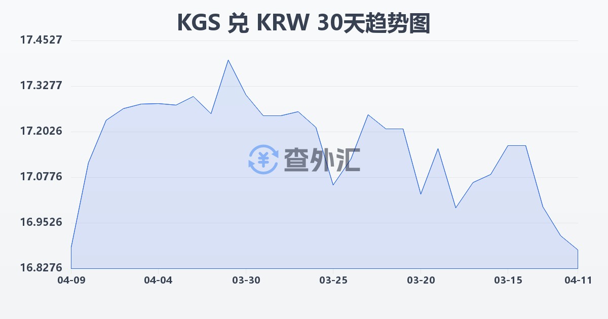 吉尔吉斯斯坦索姆兑韩元(KGS/KRW)近30天汇率走势图