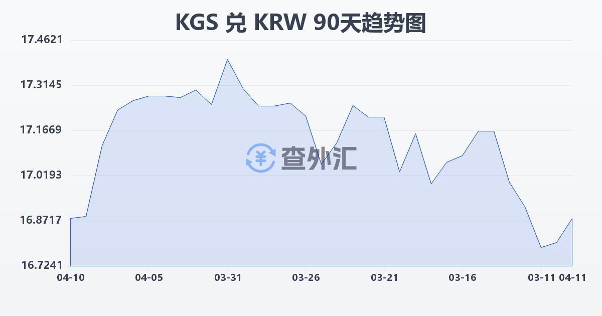 吉尔吉斯斯坦索姆兑韩元(KGS/KRW)近90天汇率走势图