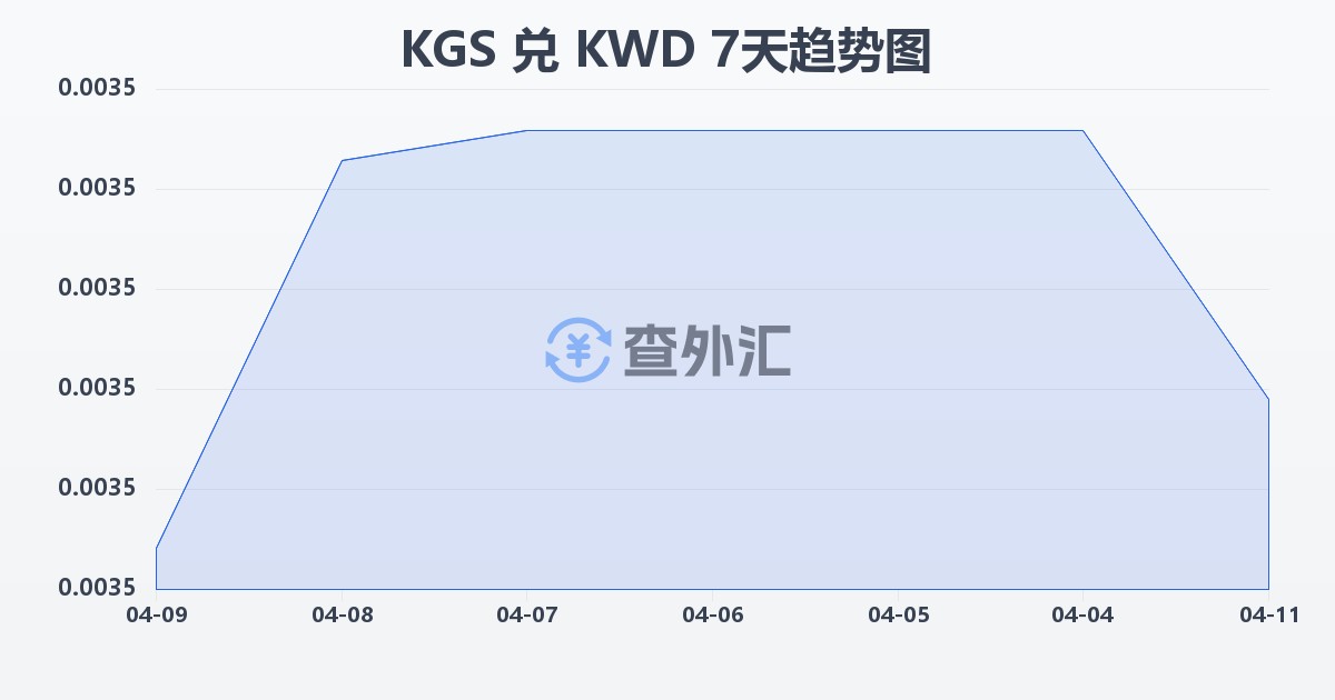 吉尔吉斯斯坦索姆兑科威特第纳尔(KGS/KWD)近7天汇率走势图