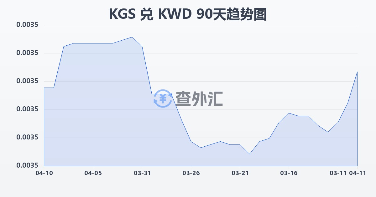 吉尔吉斯斯坦索姆兑科威特第纳尔(KGS/KWD)近90天汇率走势图