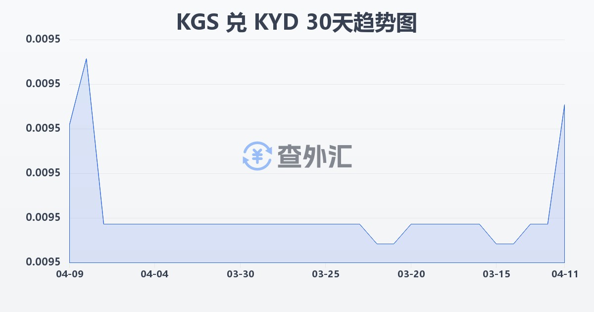 吉尔吉斯斯坦索姆兑开曼群岛元(KGS/KYD)近30天汇率走势图