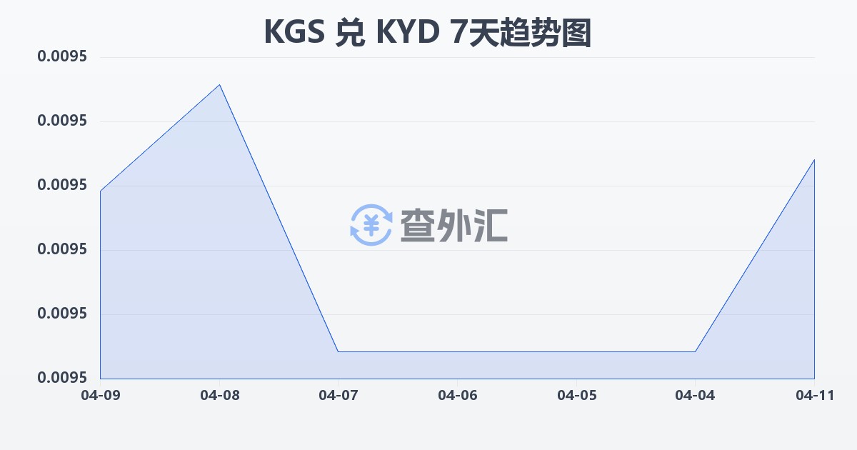 吉尔吉斯斯坦索姆兑开曼群岛元(KGS/KYD)近7天汇率走势图