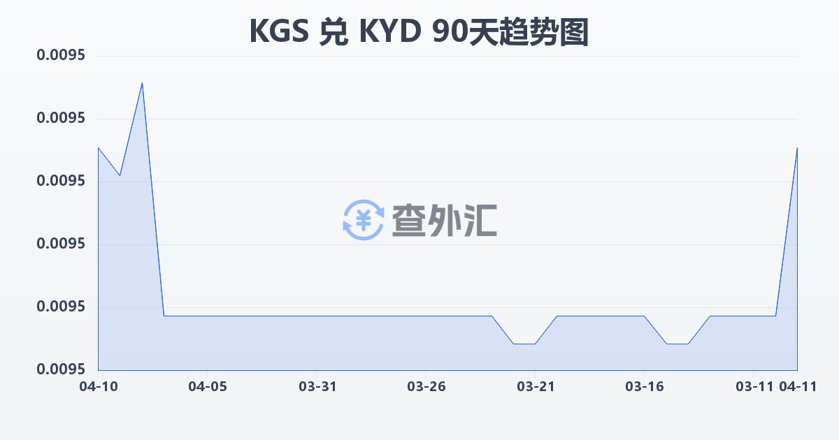 吉尔吉斯斯坦索姆兑开曼群岛元(KGS/KYD)近90天汇率走势图