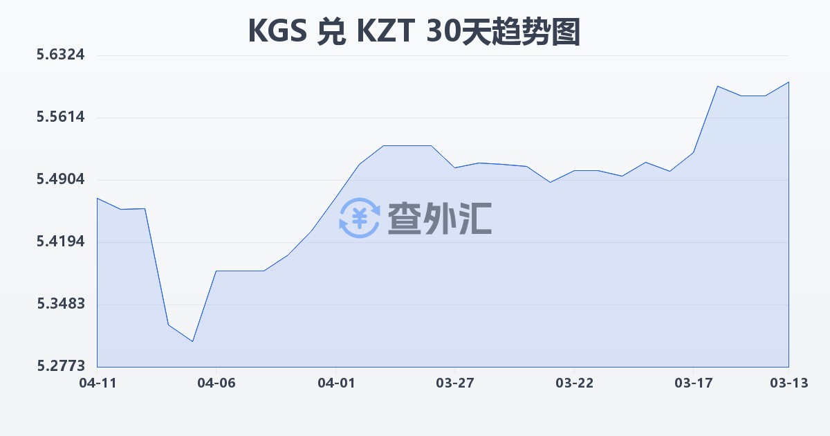 吉尔吉斯斯坦索姆兑哈萨克斯坦坚戈(KGS/KZT)近30天汇率走势图