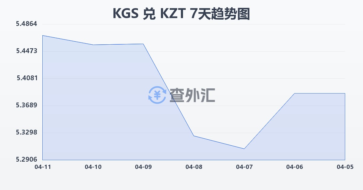 吉尔吉斯斯坦索姆兑哈萨克斯坦坚戈(KGS/KZT)近7天汇率走势图