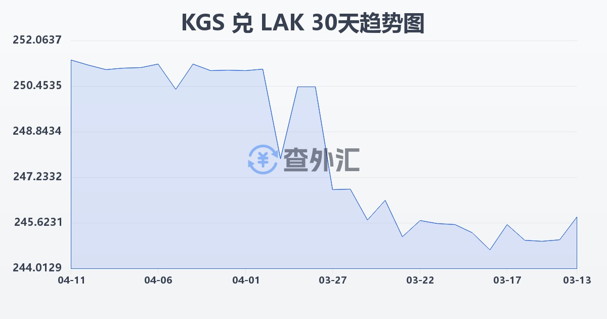 吉尔吉斯斯坦索姆兑老挝基普(KGS/LAK)近30天汇率走势图