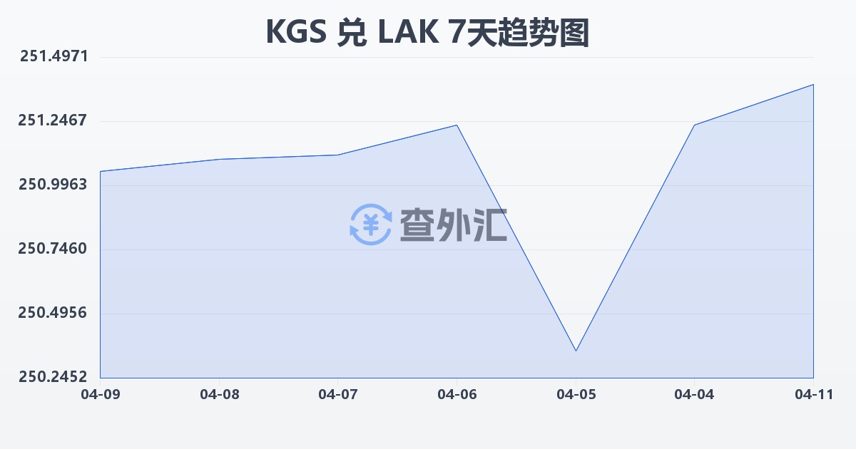 吉尔吉斯斯坦索姆兑老挝基普(KGS/LAK)近7天汇率走势图