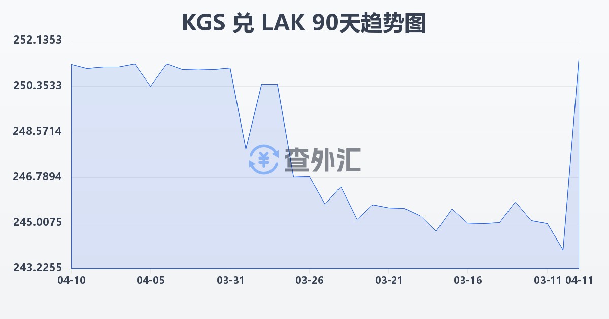 吉尔吉斯斯坦索姆兑老挝基普(KGS/LAK)近90天汇率走势图