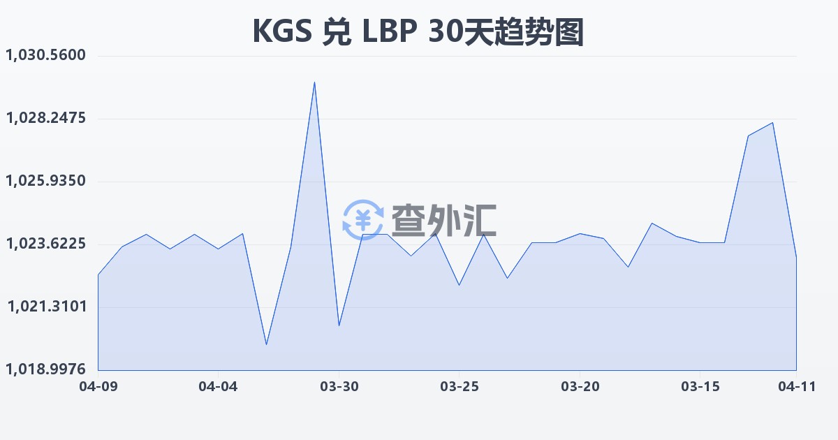 吉尔吉斯斯坦索姆兑黎巴嫩镑(KGS/LBP)近30天汇率走势图