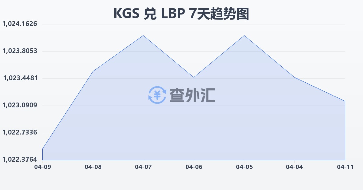 吉尔吉斯斯坦索姆兑黎巴嫩镑(KGS/LBP)近7天汇率走势图