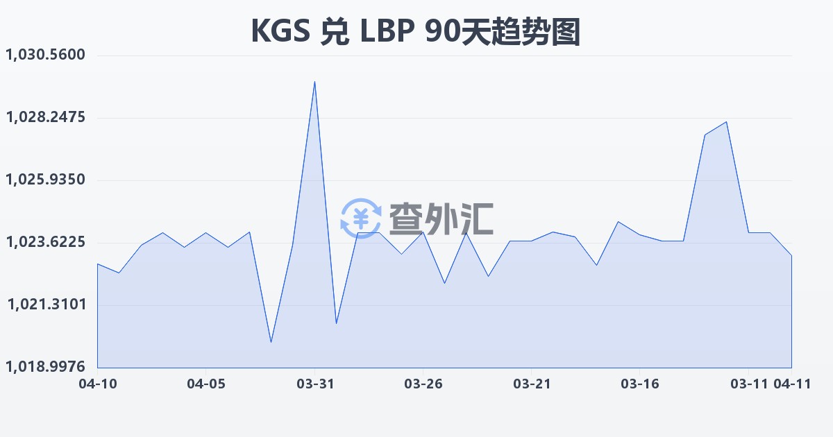 吉尔吉斯斯坦索姆兑黎巴嫩镑(KGS/LBP)近90天汇率走势图