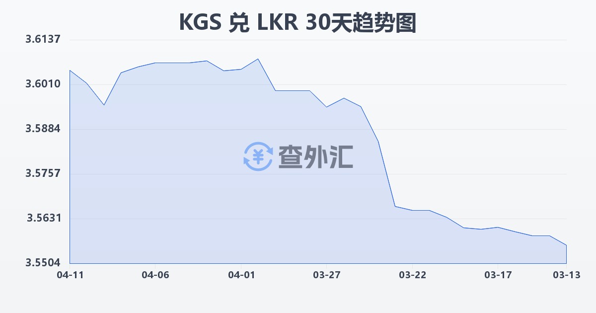 吉尔吉斯斯坦索姆兑斯里兰卡卢比(KGS/LKR)近30天汇率走势图