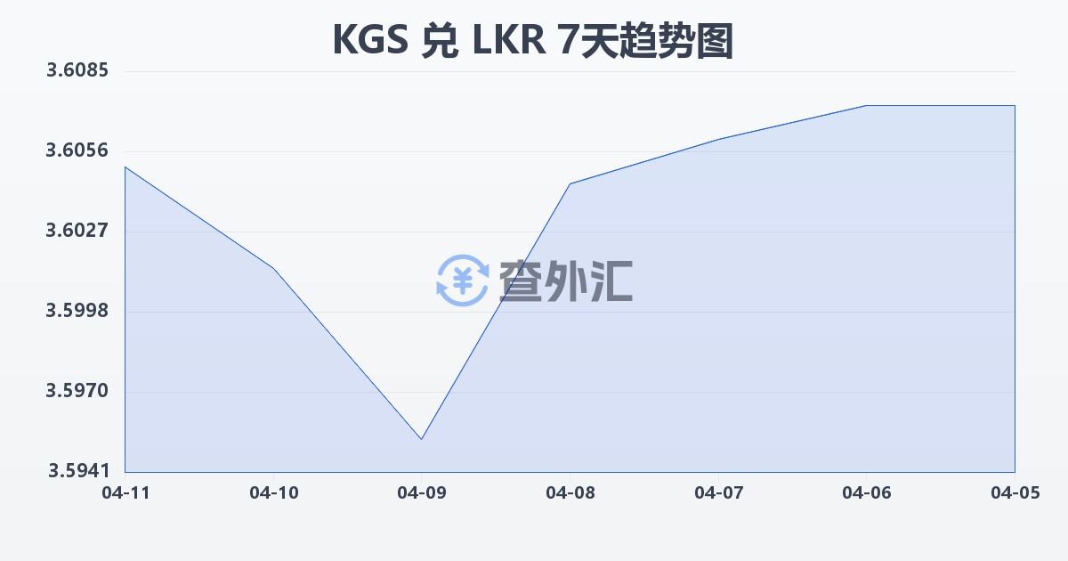 吉尔吉斯斯坦索姆兑斯里兰卡卢比(KGS/LKR)近7天汇率走势图