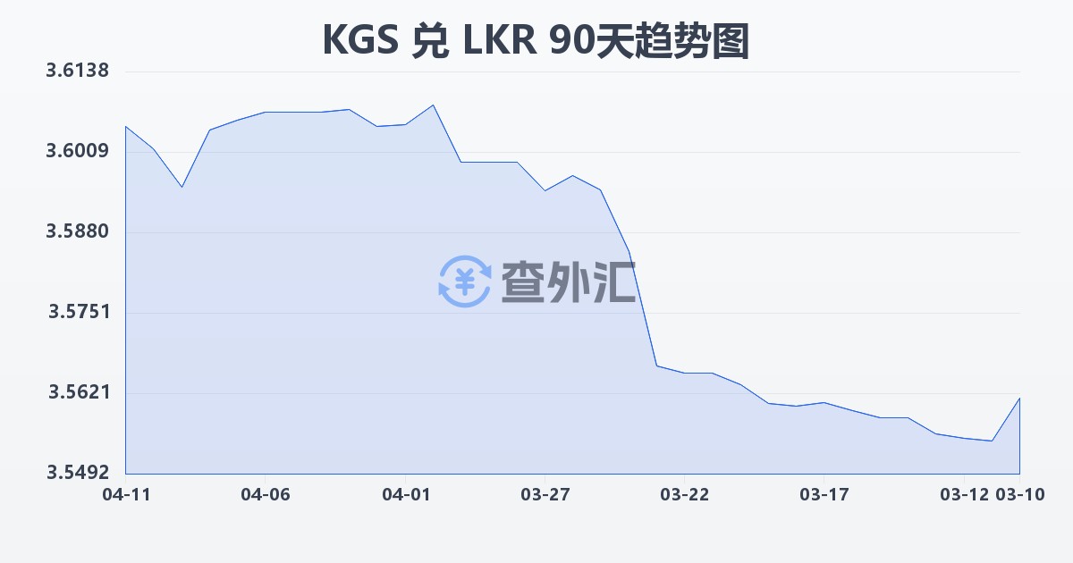吉尔吉斯斯坦索姆兑斯里兰卡卢比(KGS/LKR)近90天汇率走势图