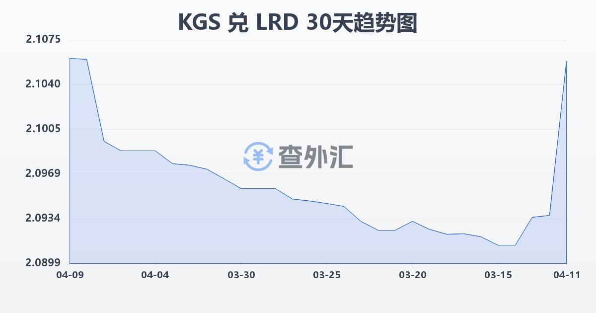 吉尔吉斯斯坦索姆兑利比里亚元(KGS/LRD)近30天汇率走势图