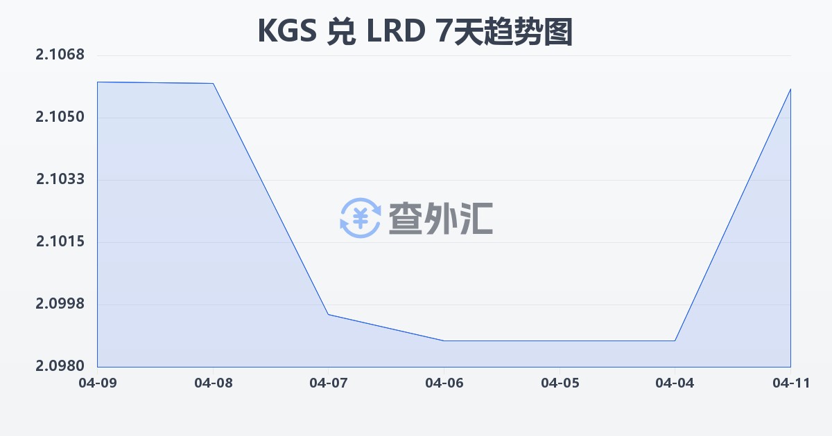 吉尔吉斯斯坦索姆兑利比里亚元(KGS/LRD)近7天汇率走势图