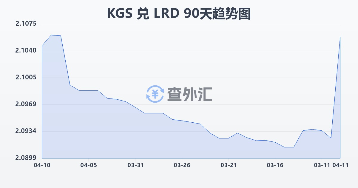吉尔吉斯斯坦索姆兑利比里亚元(KGS/LRD)近90天汇率走势图