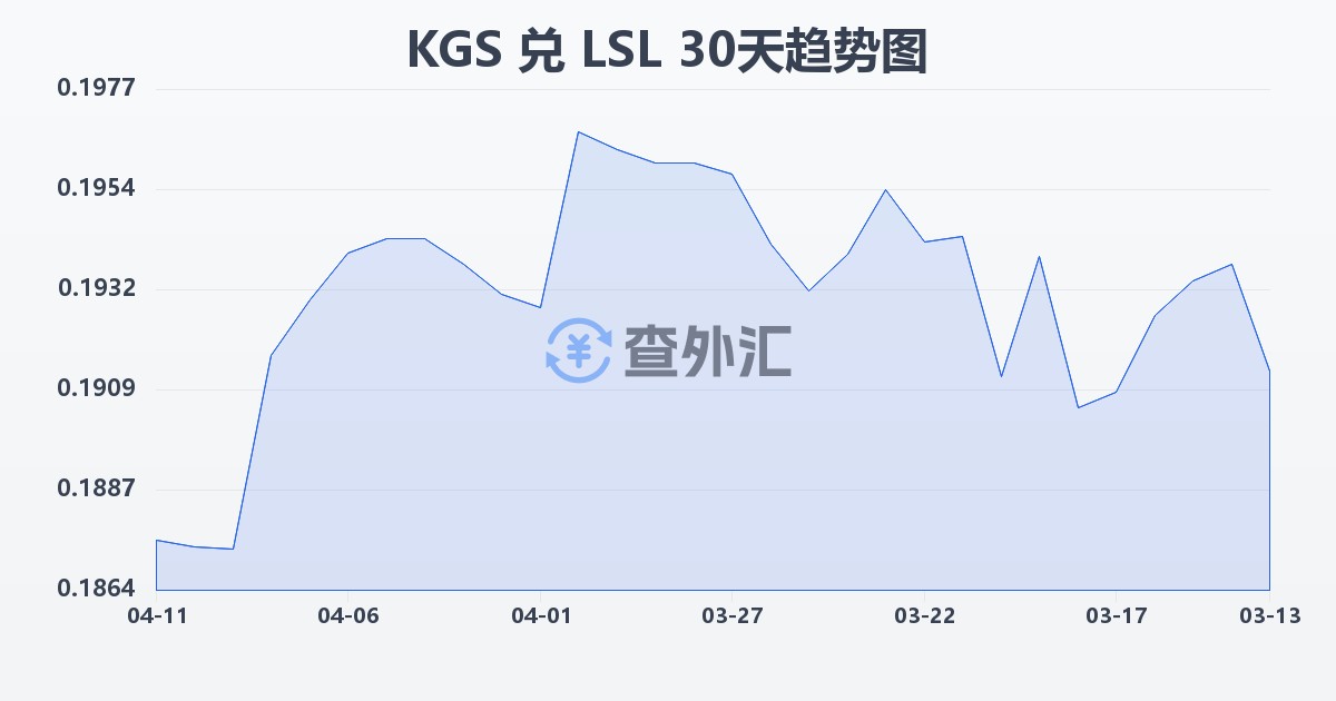 吉尔吉斯斯坦索姆兑莱索托洛蒂(KGS/LSL)近30天汇率走势图