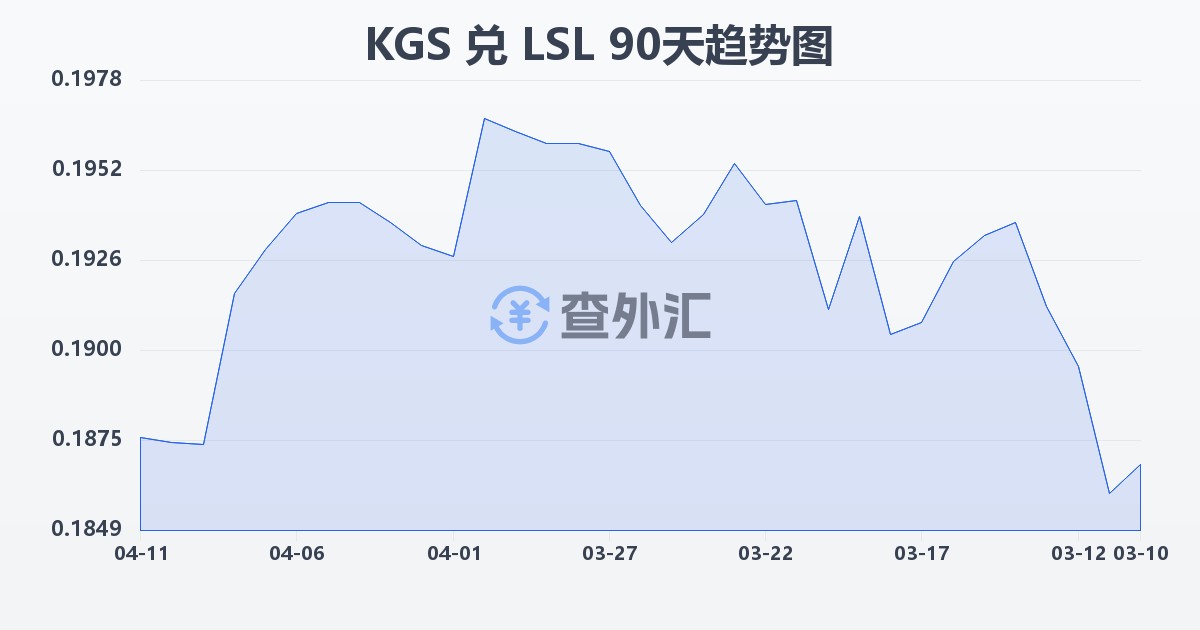吉尔吉斯斯坦索姆兑莱索托洛蒂(KGS/LSL)近90天汇率走势图