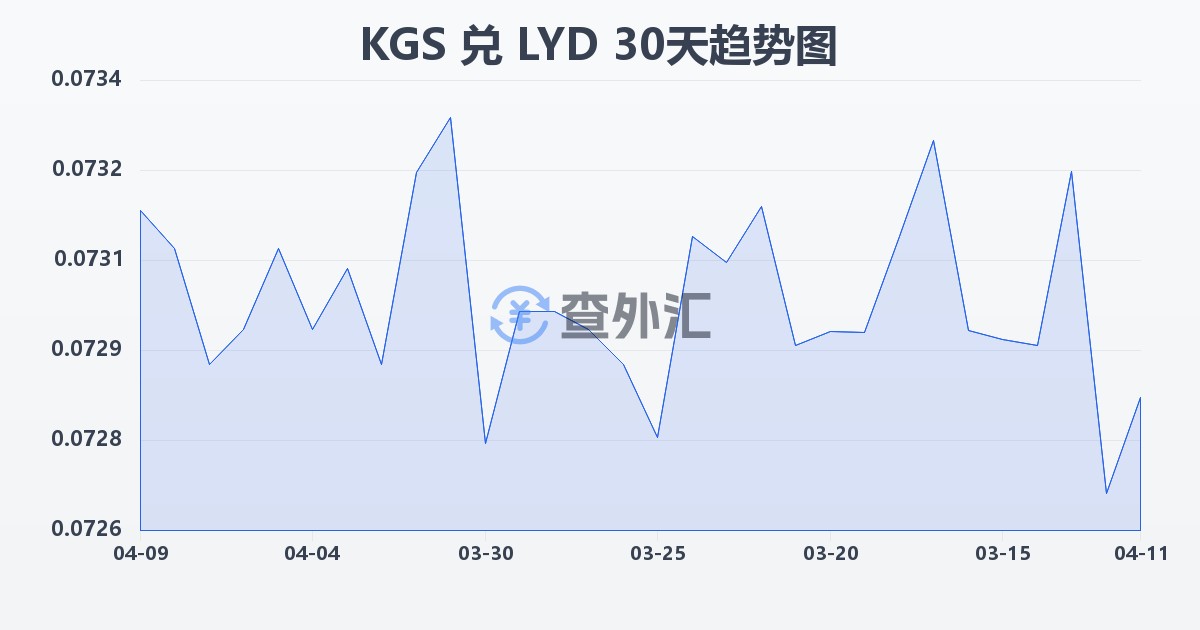 吉尔吉斯斯坦索姆兑利比亚第纳尔(KGS/LYD)近30天汇率走势图